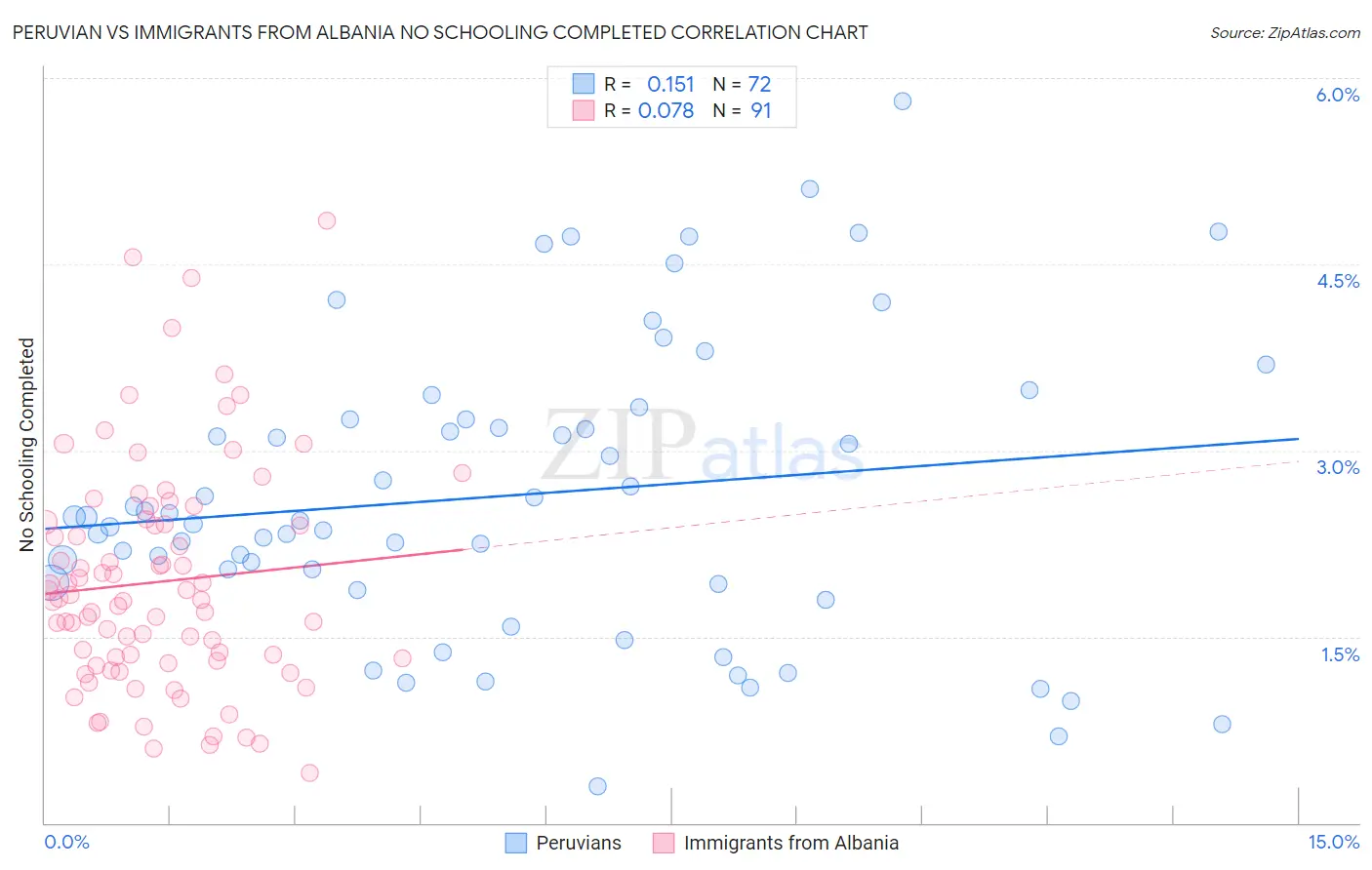 Peruvian vs Immigrants from Albania No Schooling Completed