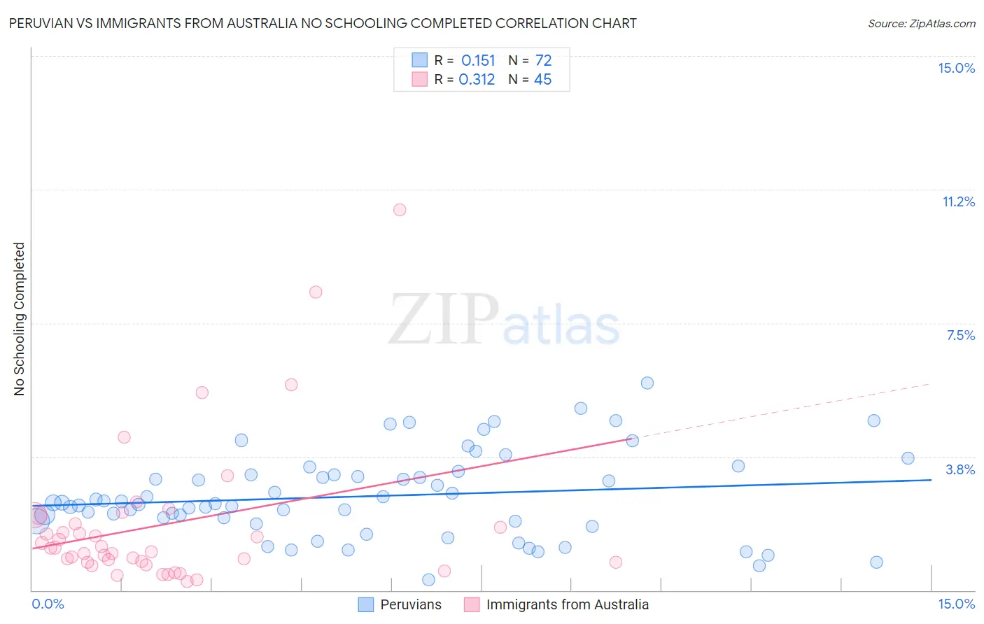 Peruvian vs Immigrants from Australia No Schooling Completed