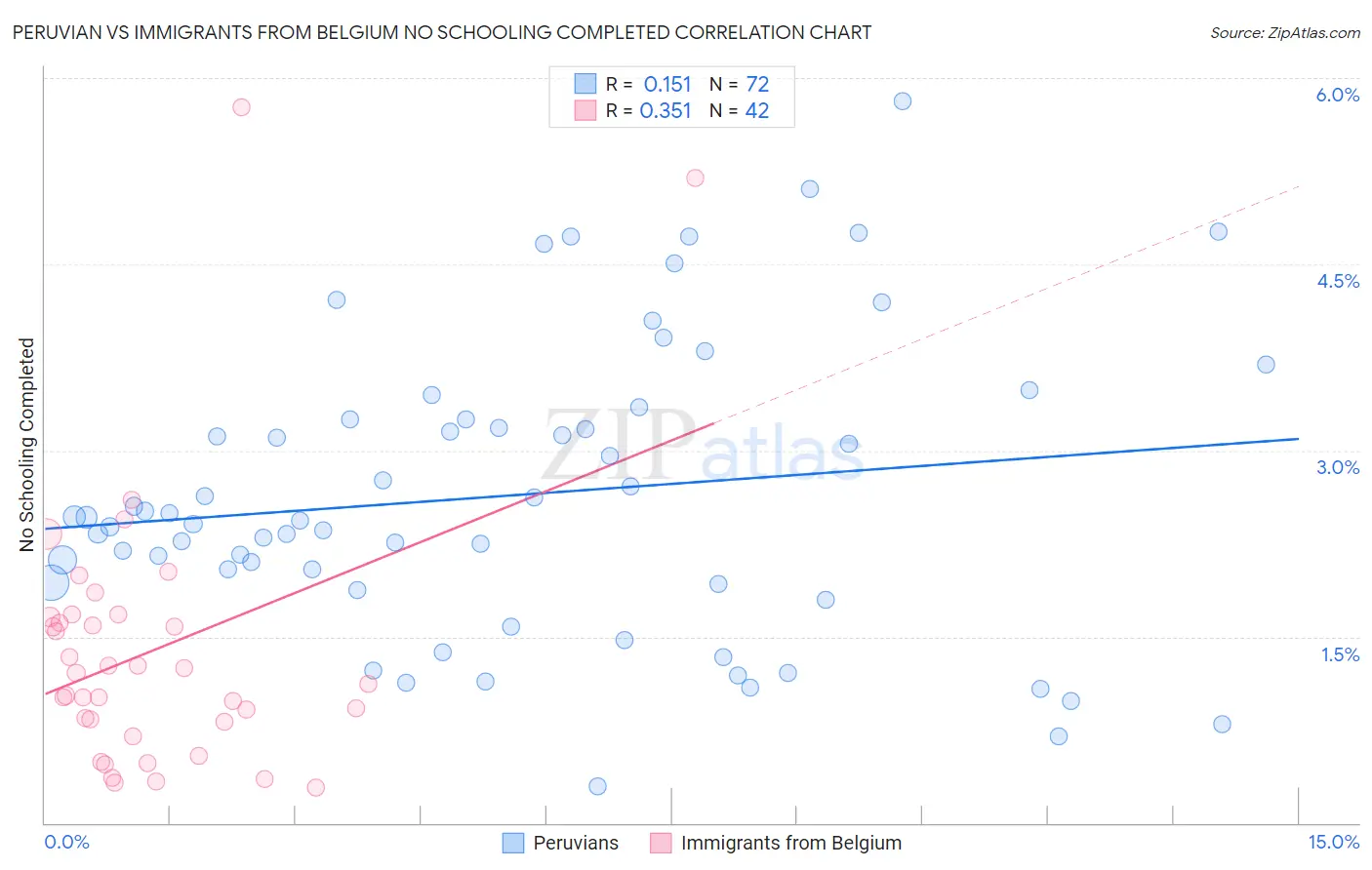 Peruvian vs Immigrants from Belgium No Schooling Completed