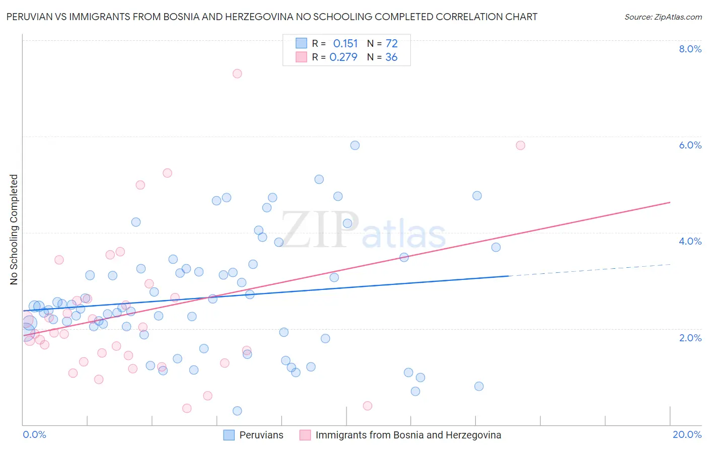 Peruvian vs Immigrants from Bosnia and Herzegovina No Schooling Completed