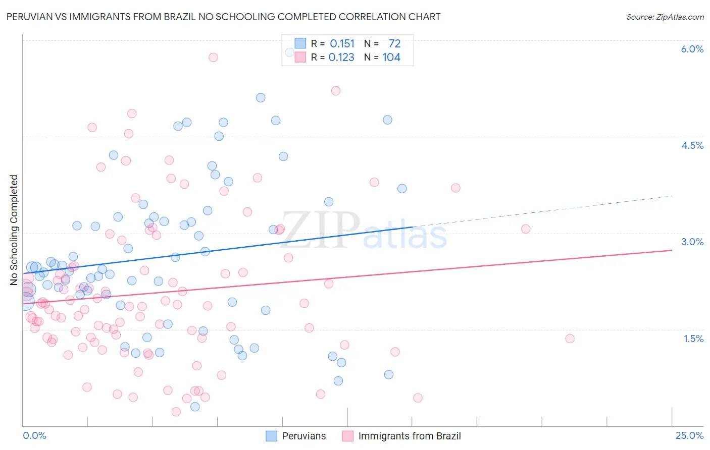 Peruvian vs Immigrants from Brazil No Schooling Completed