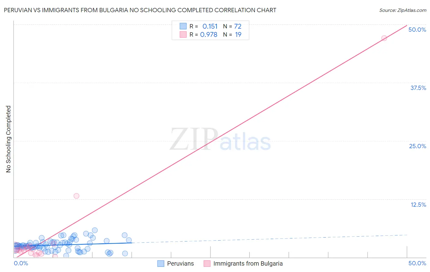 Peruvian vs Immigrants from Bulgaria No Schooling Completed