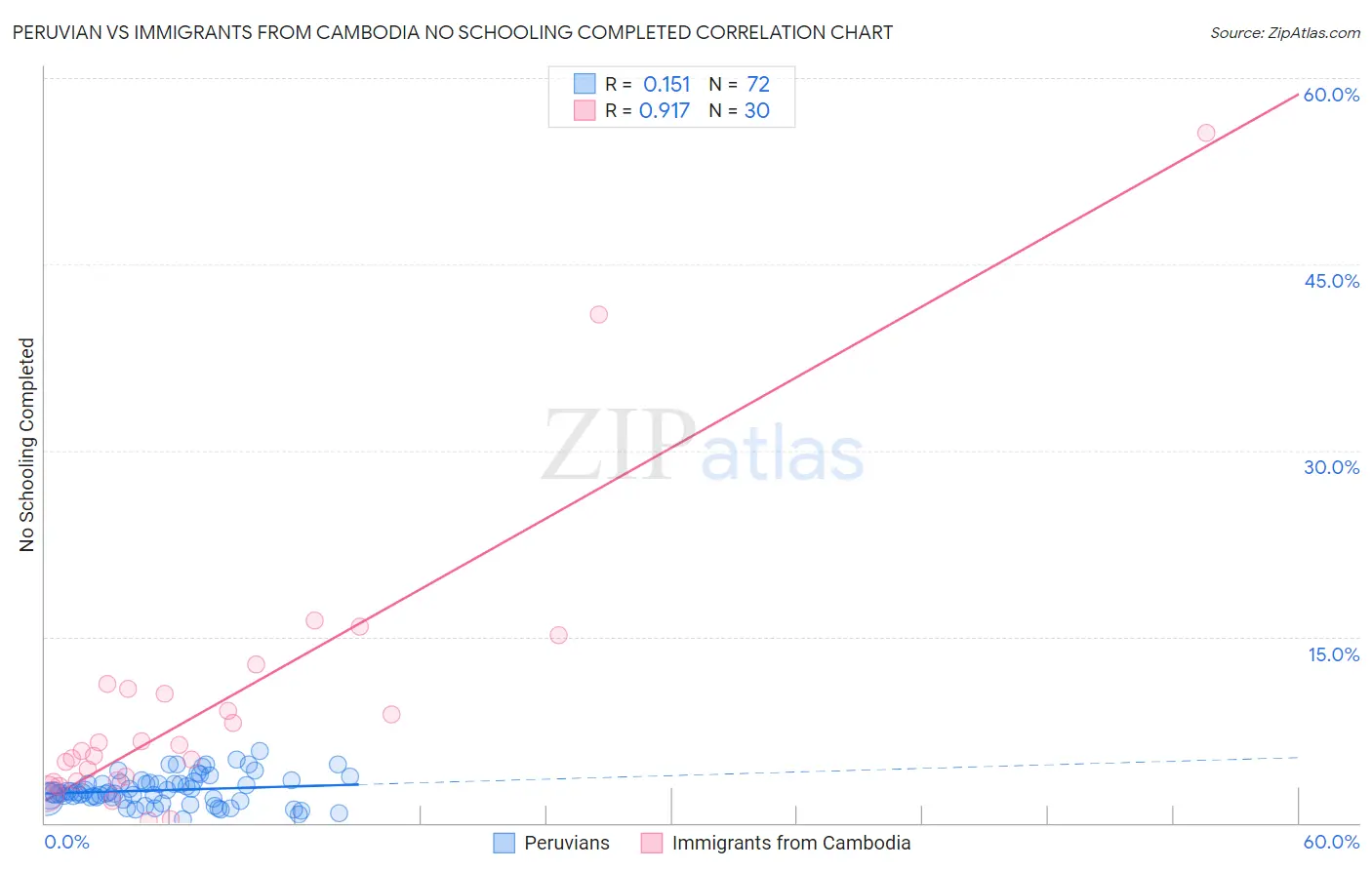 Peruvian vs Immigrants from Cambodia No Schooling Completed