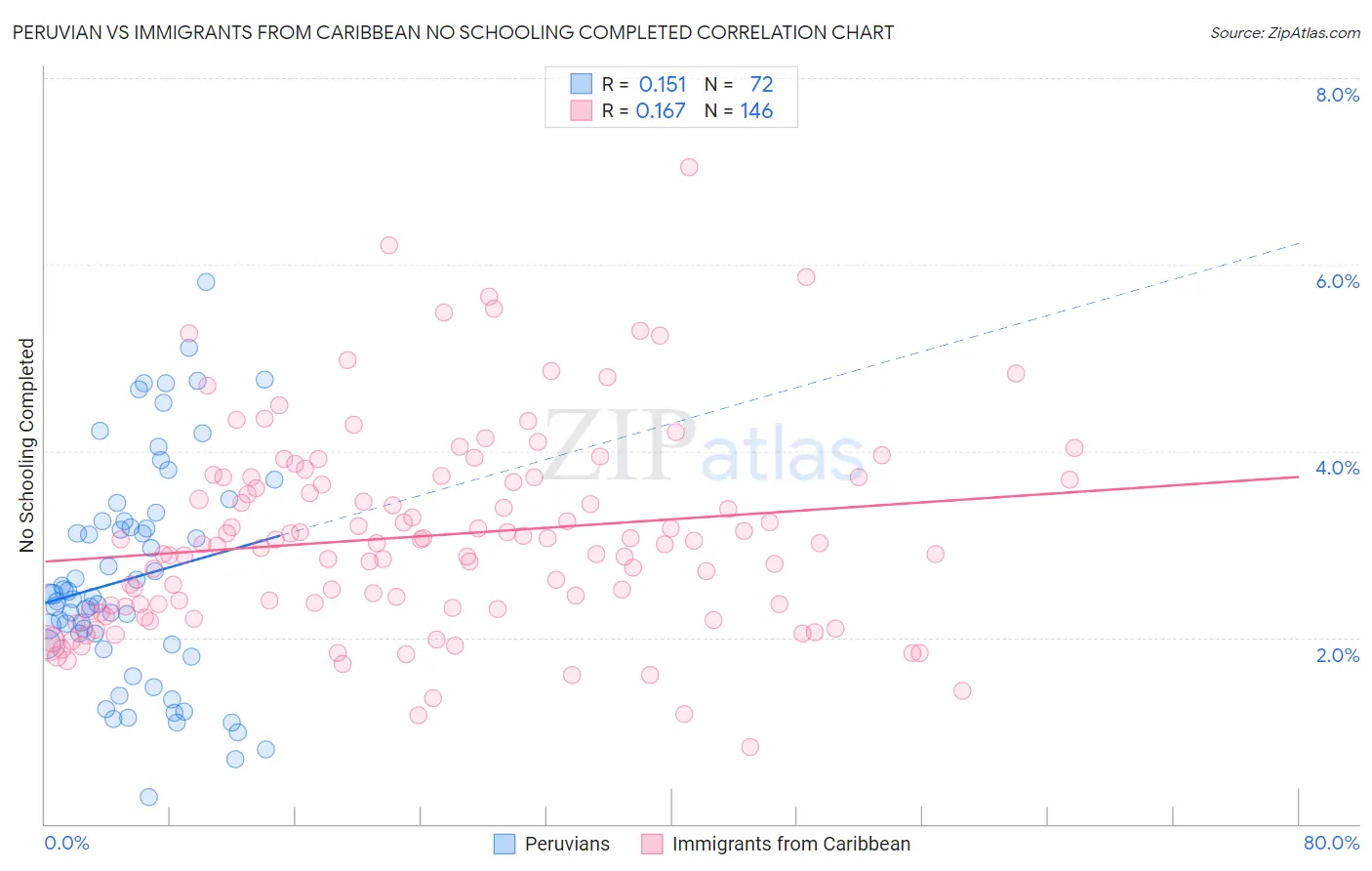 Peruvian vs Immigrants from Caribbean No Schooling Completed