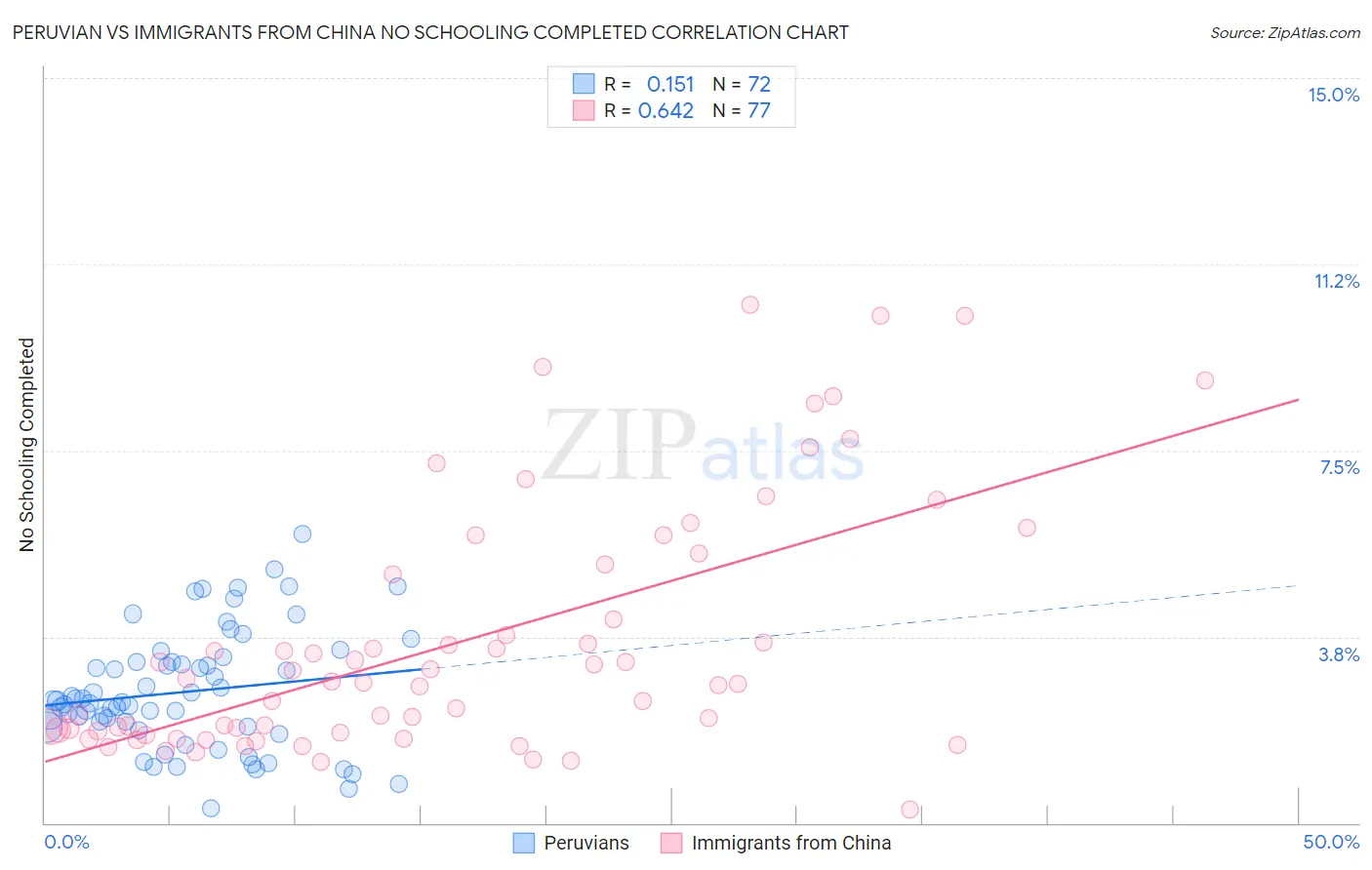 Peruvian vs Immigrants from China No Schooling Completed