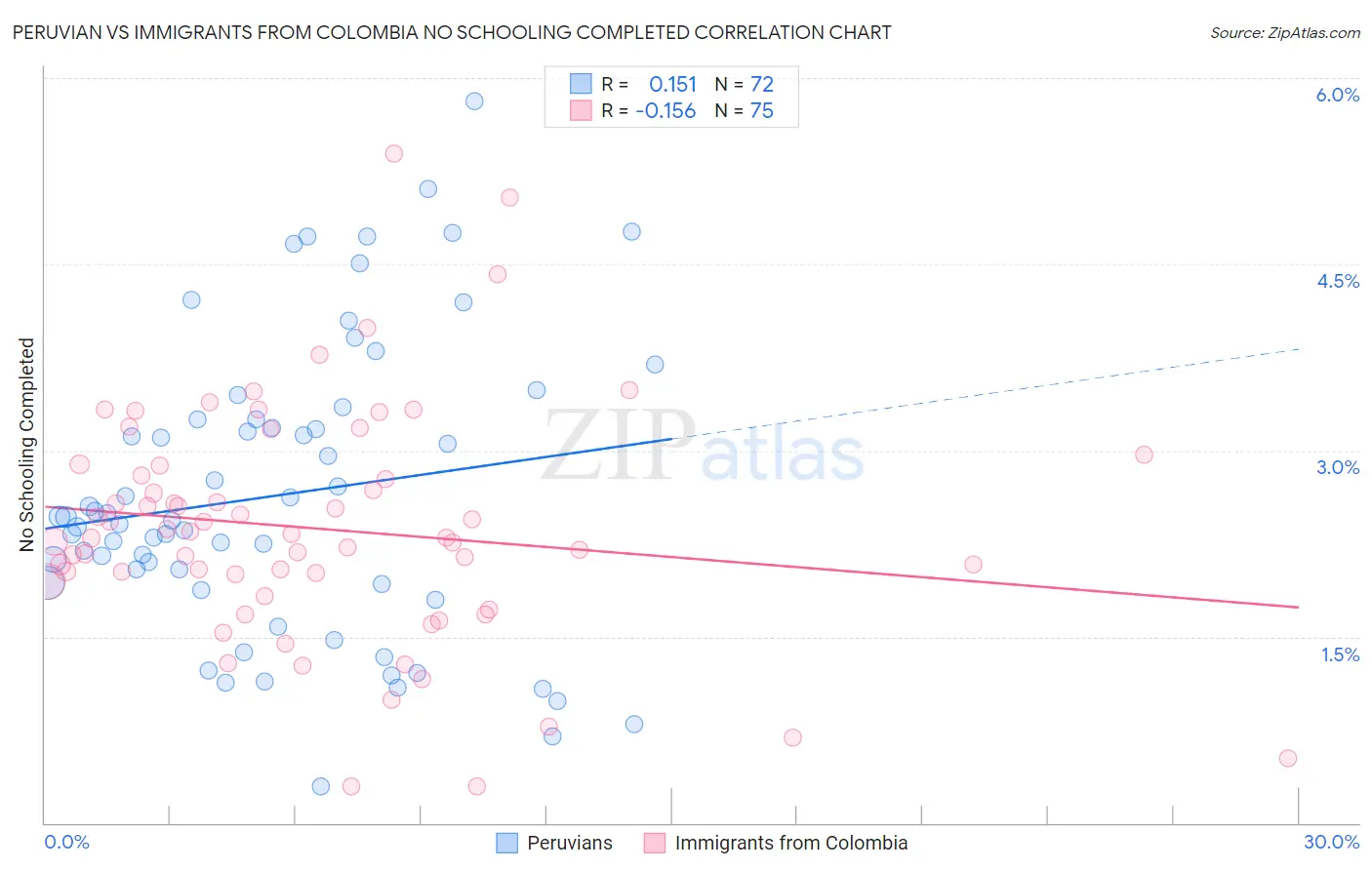 Peruvian vs Immigrants from Colombia No Schooling Completed