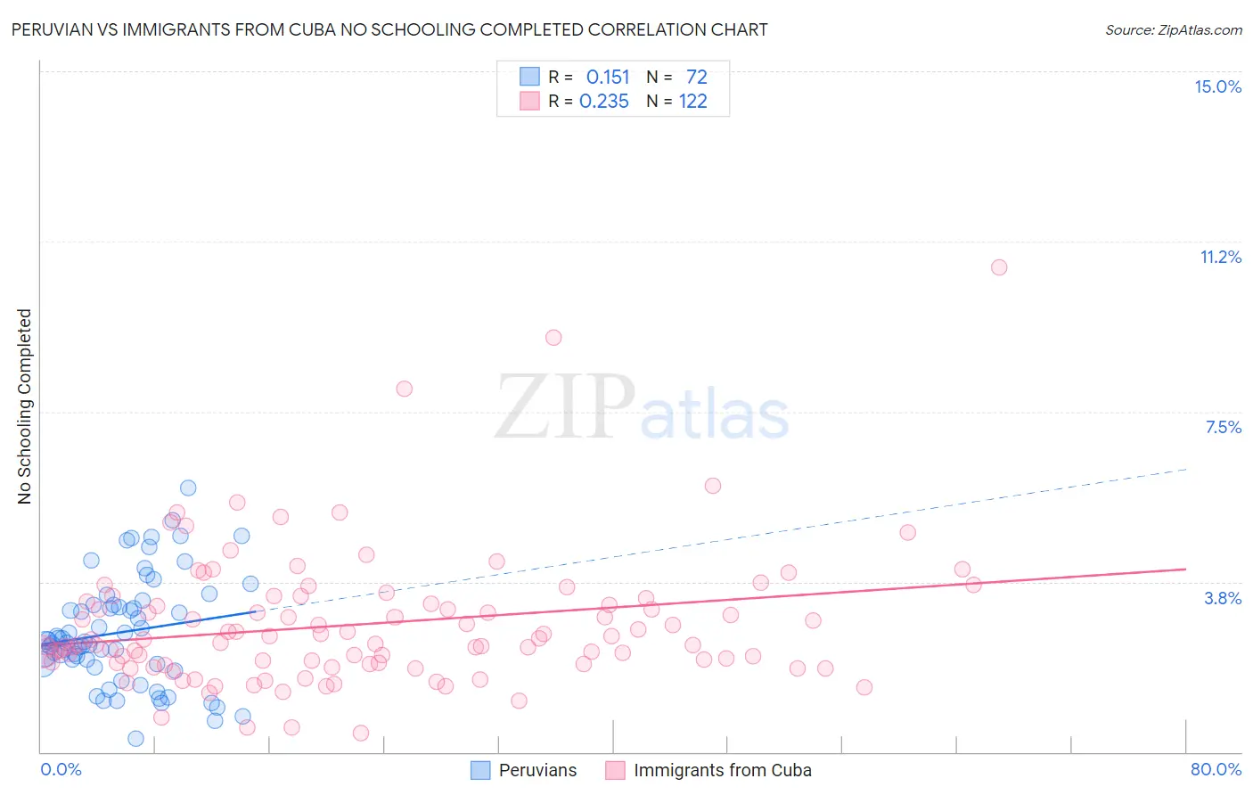 Peruvian vs Immigrants from Cuba No Schooling Completed