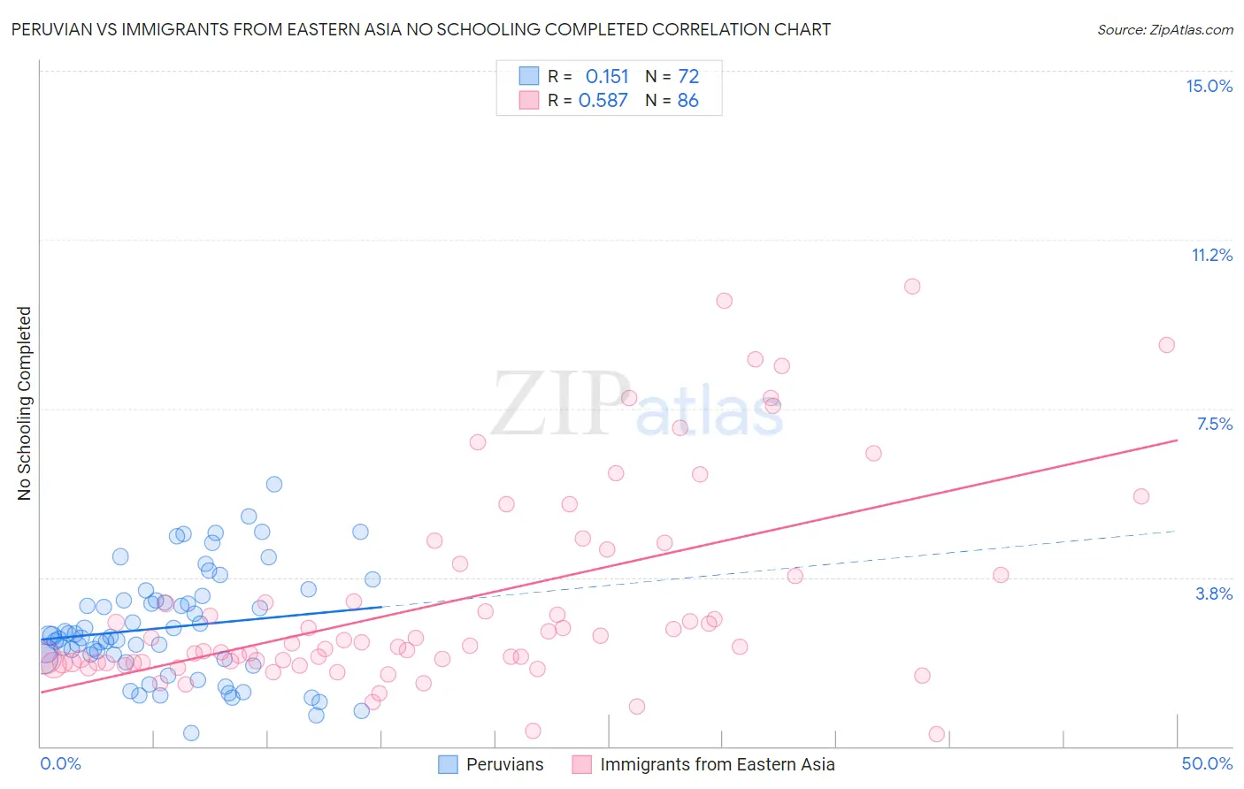 Peruvian vs Immigrants from Eastern Asia No Schooling Completed