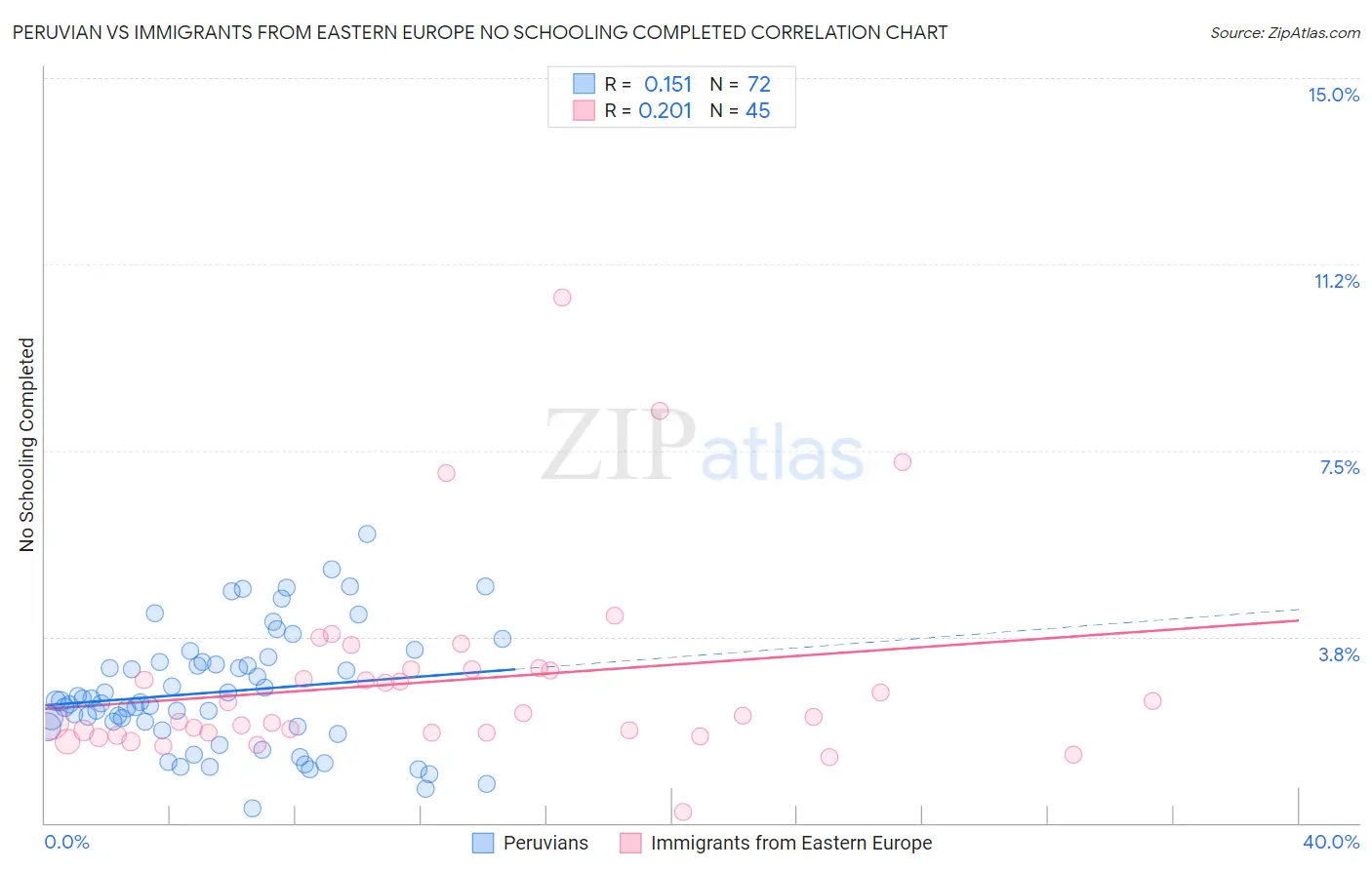 Peruvian vs Immigrants from Eastern Europe No Schooling Completed