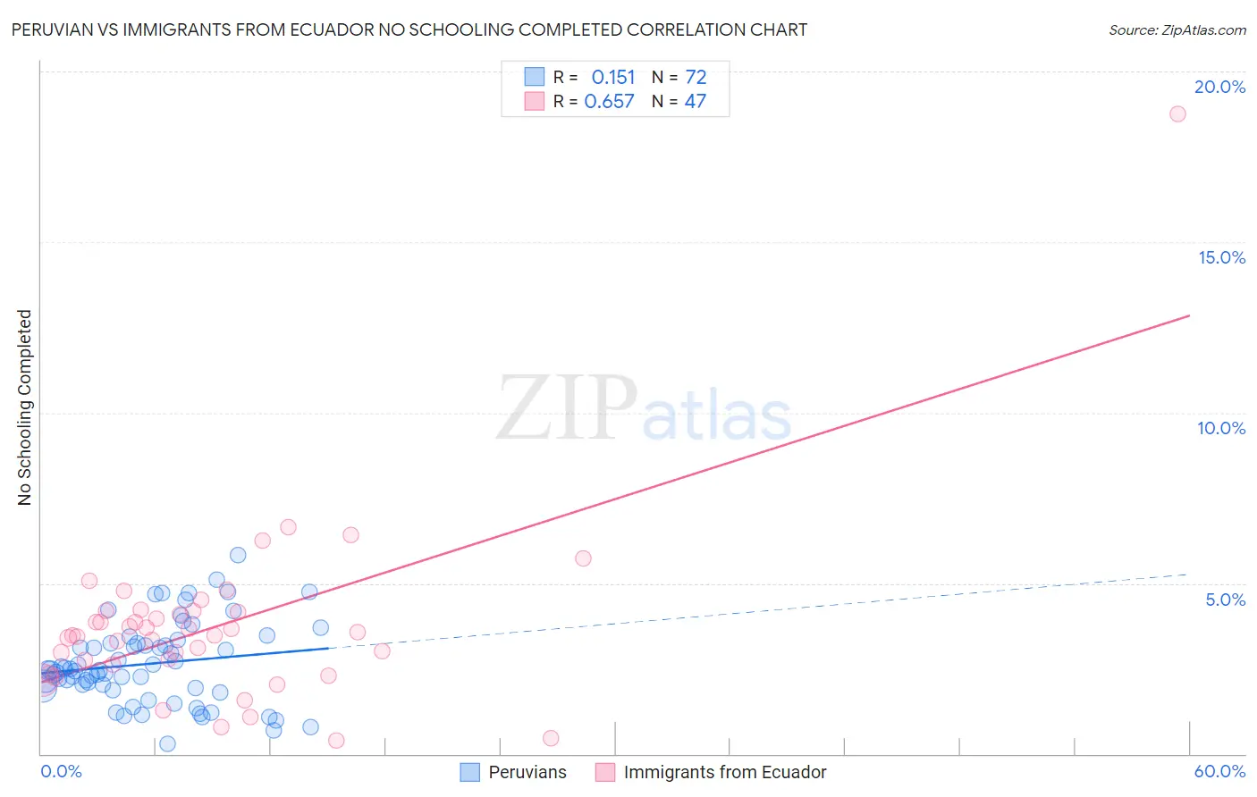 Peruvian vs Immigrants from Ecuador No Schooling Completed
