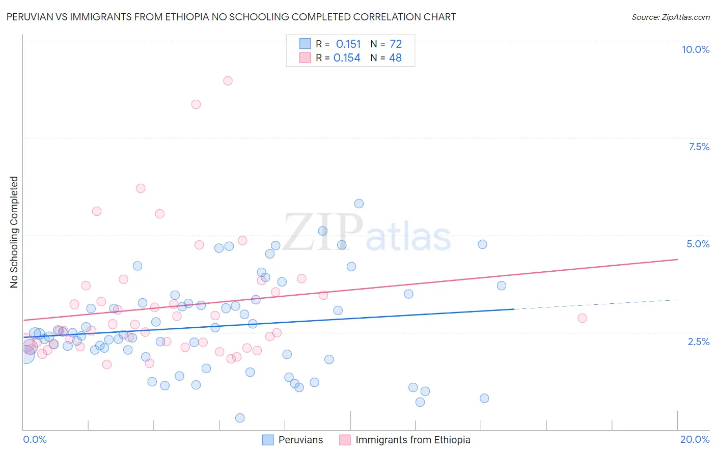 Peruvian vs Immigrants from Ethiopia No Schooling Completed