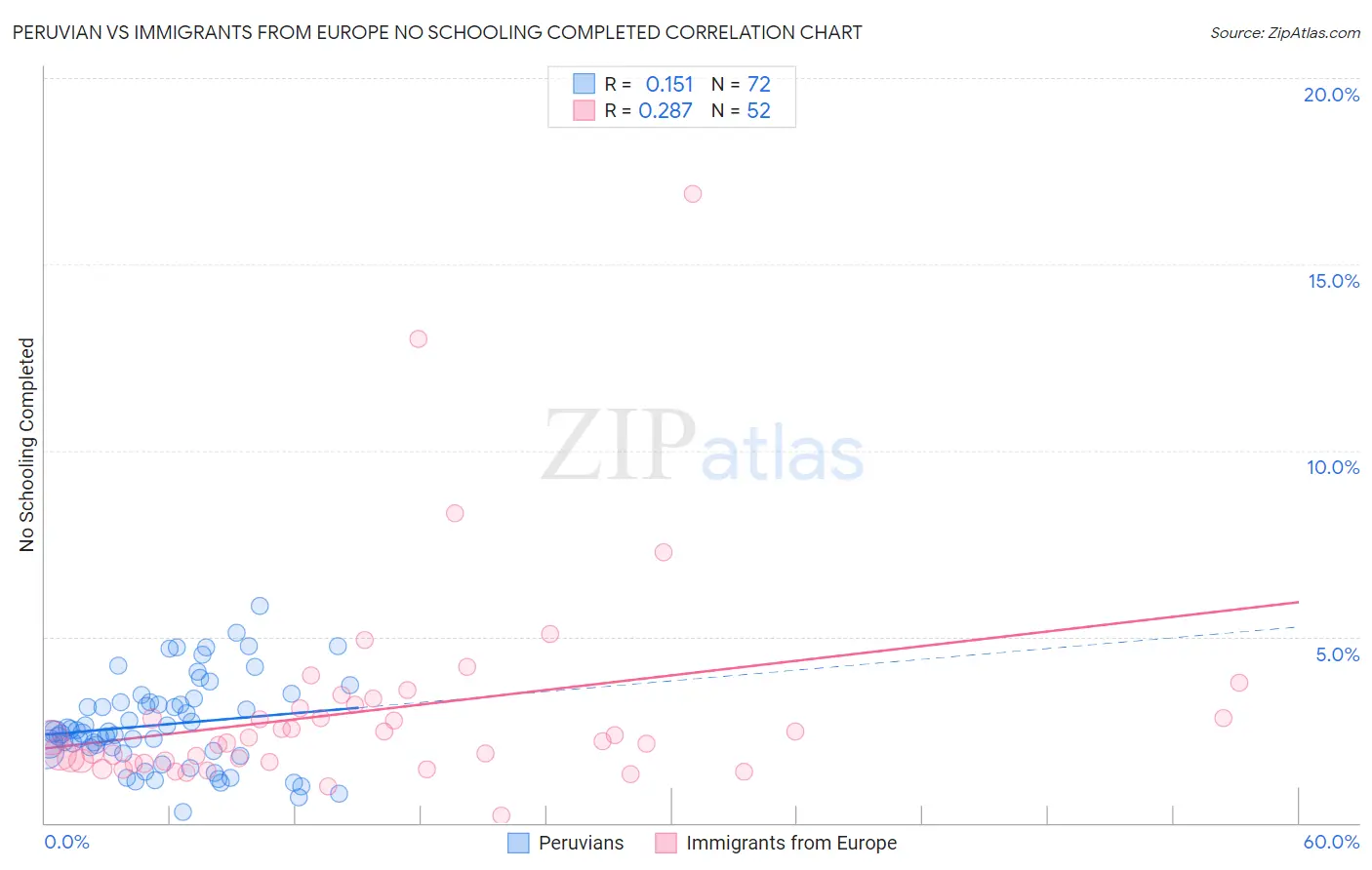 Peruvian vs Immigrants from Europe No Schooling Completed