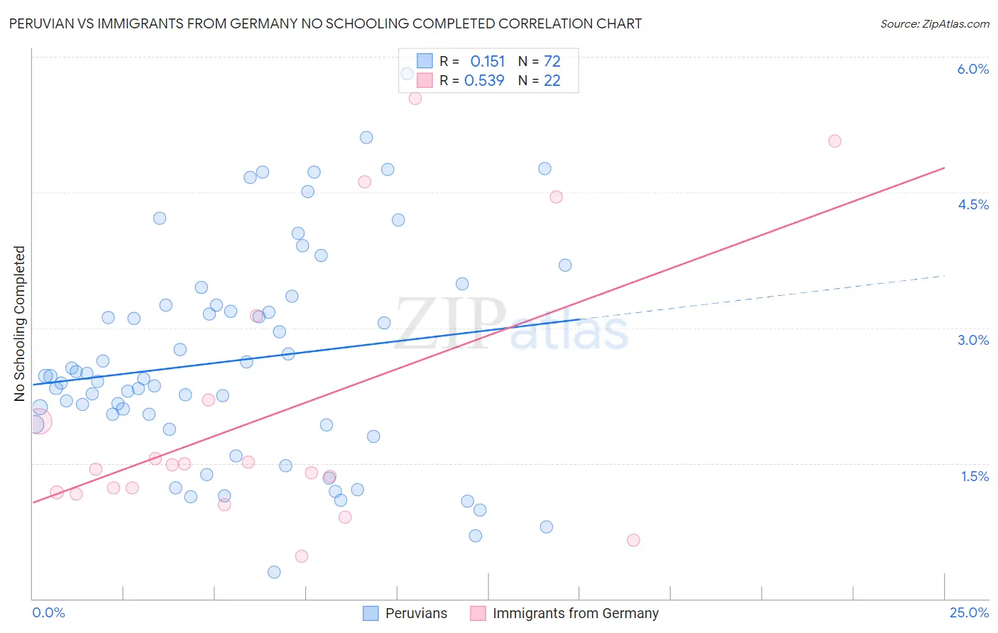 Peruvian vs Immigrants from Germany No Schooling Completed