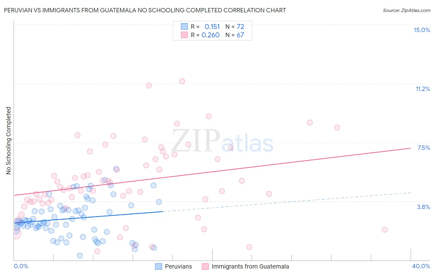 Peruvian vs Immigrants from Guatemala No Schooling Completed