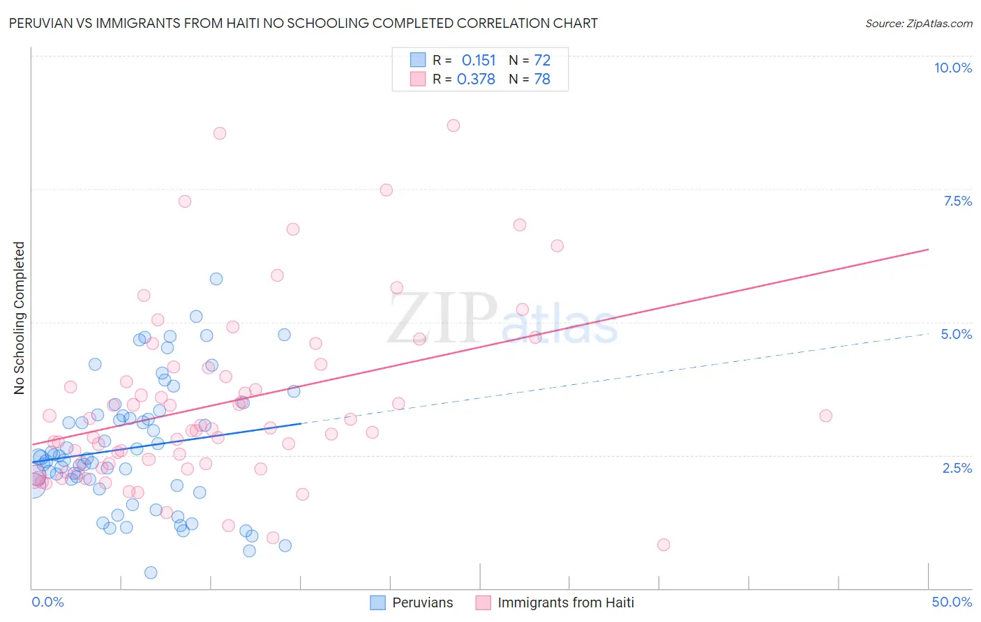 Peruvian vs Immigrants from Haiti No Schooling Completed