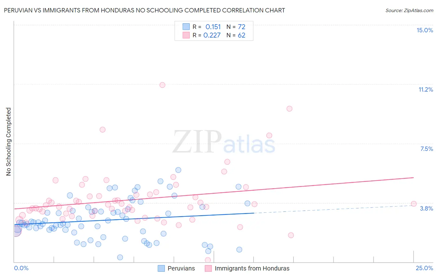 Peruvian vs Immigrants from Honduras No Schooling Completed