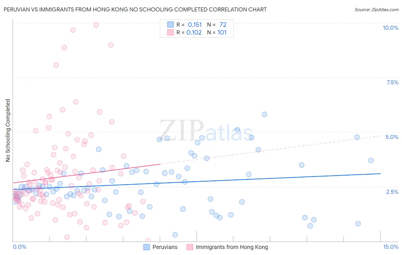 Peruvian vs Immigrants from Hong Kong No Schooling Completed