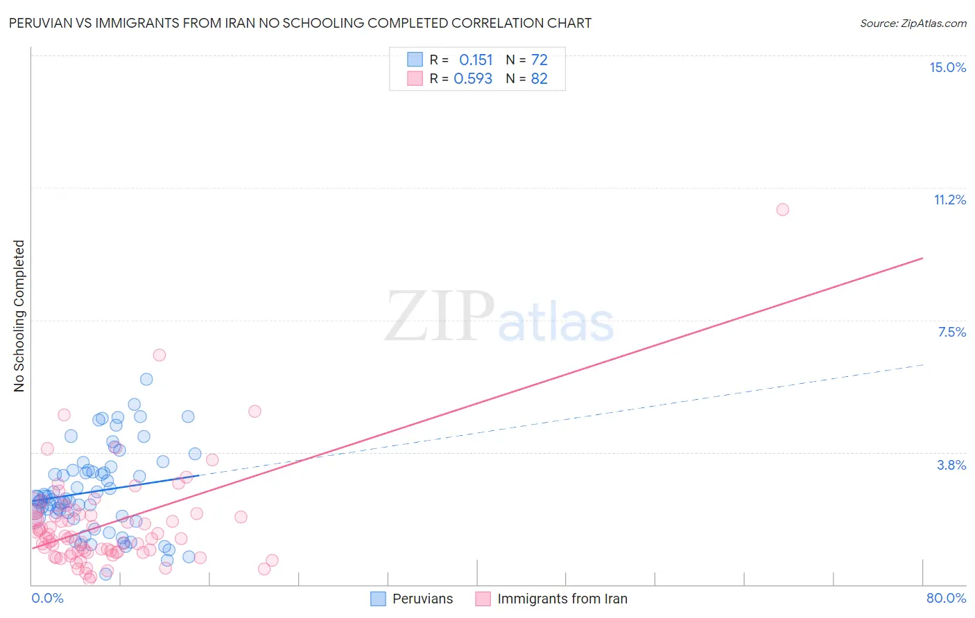 Peruvian vs Immigrants from Iran No Schooling Completed