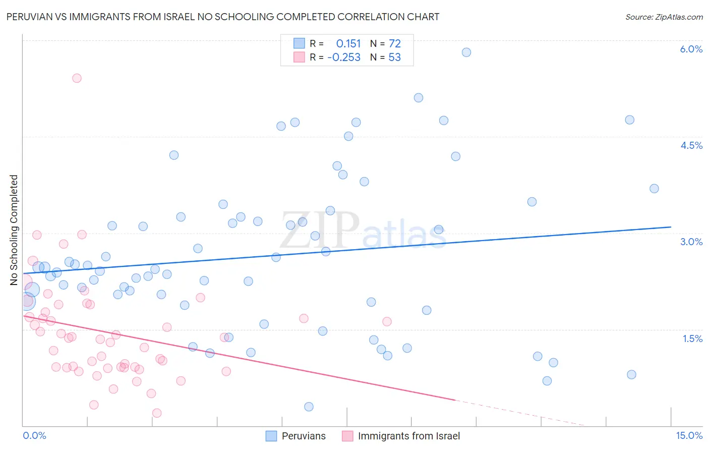 Peruvian vs Immigrants from Israel No Schooling Completed