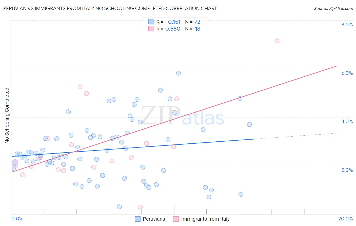 Peruvian vs Immigrants from Italy No Schooling Completed