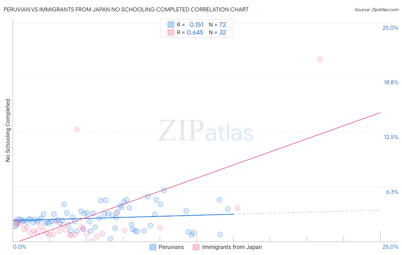 Peruvian vs Immigrants from Japan No Schooling Completed