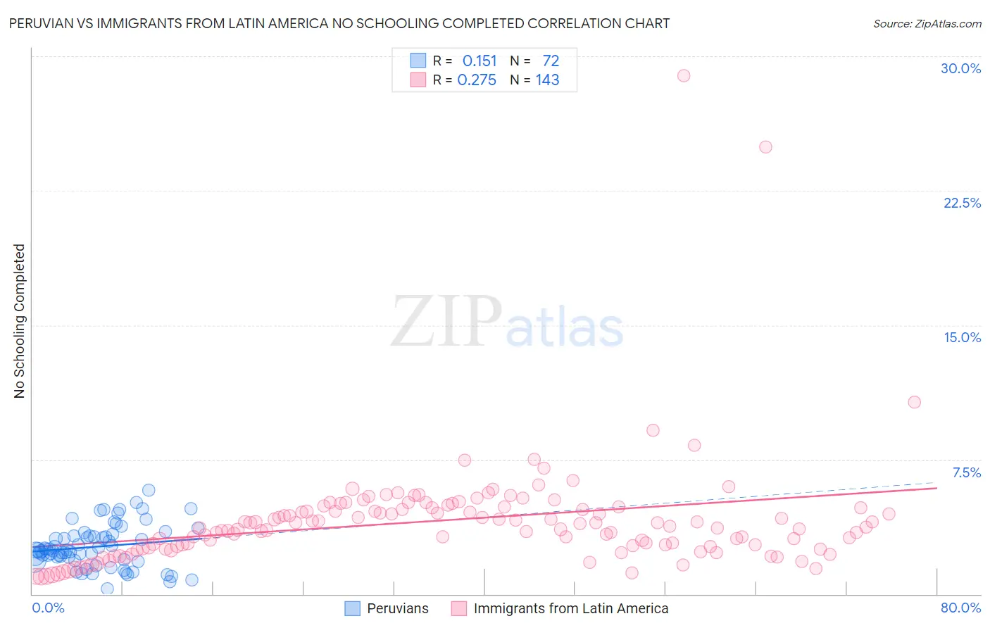 Peruvian vs Immigrants from Latin America No Schooling Completed