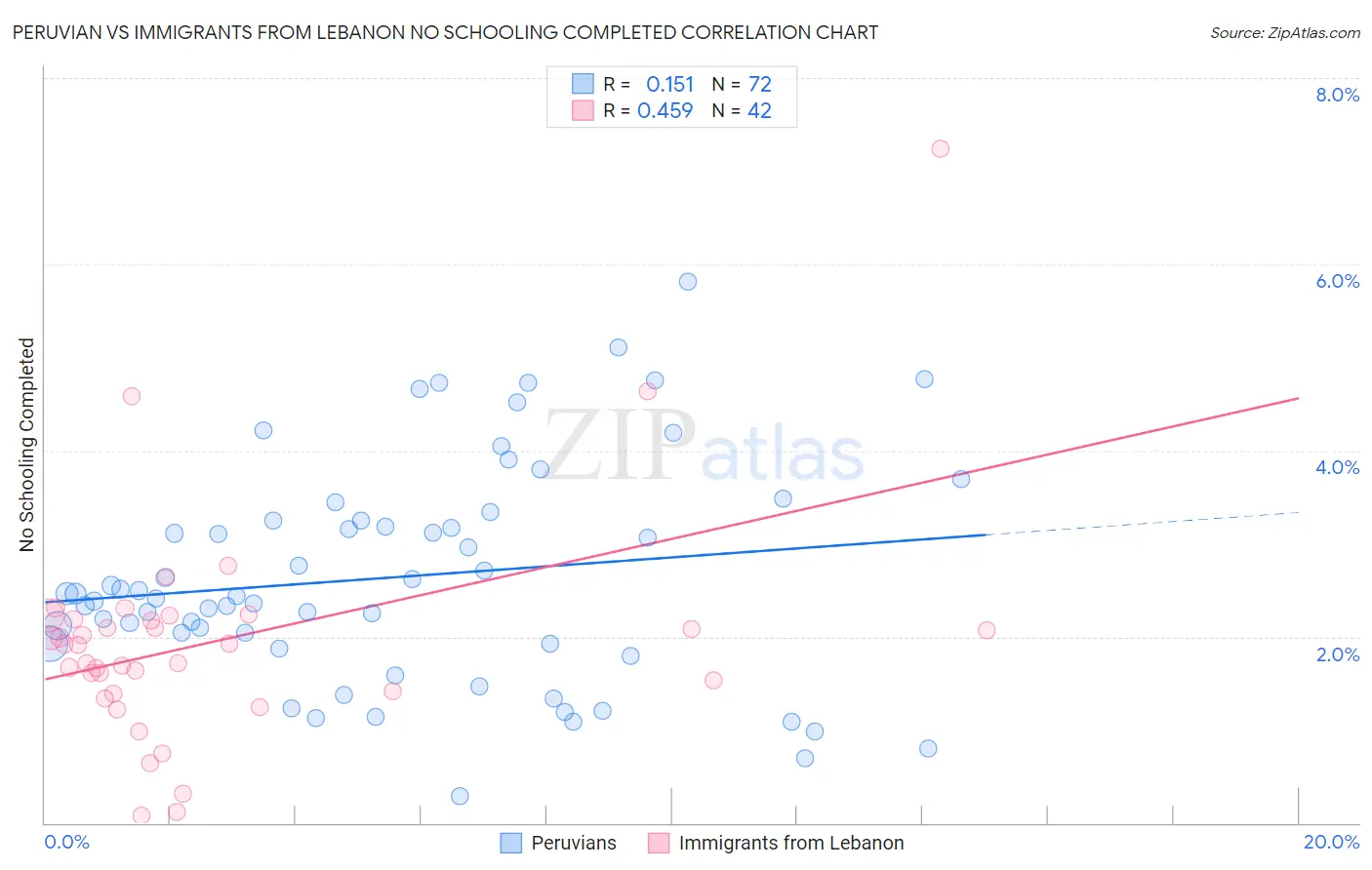 Peruvian vs Immigrants from Lebanon No Schooling Completed