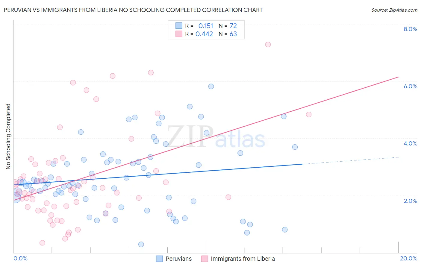 Peruvian vs Immigrants from Liberia No Schooling Completed
