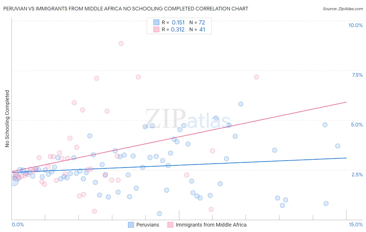 Peruvian vs Immigrants from Middle Africa No Schooling Completed