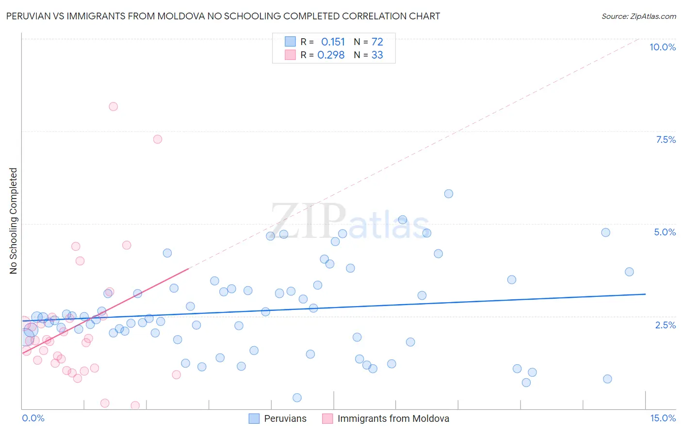 Peruvian vs Immigrants from Moldova No Schooling Completed
