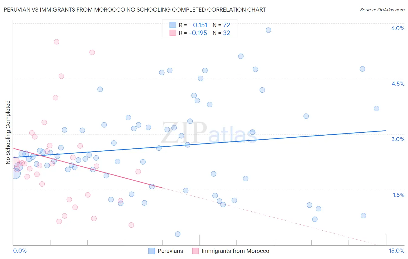 Peruvian vs Immigrants from Morocco No Schooling Completed