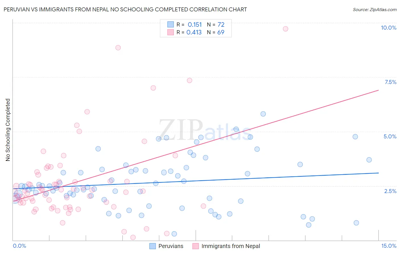 Peruvian vs Immigrants from Nepal No Schooling Completed