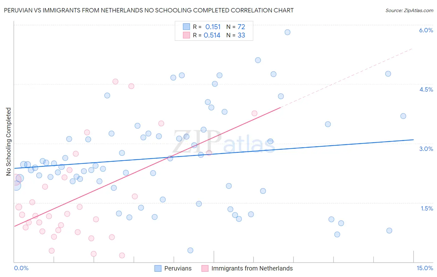Peruvian vs Immigrants from Netherlands No Schooling Completed