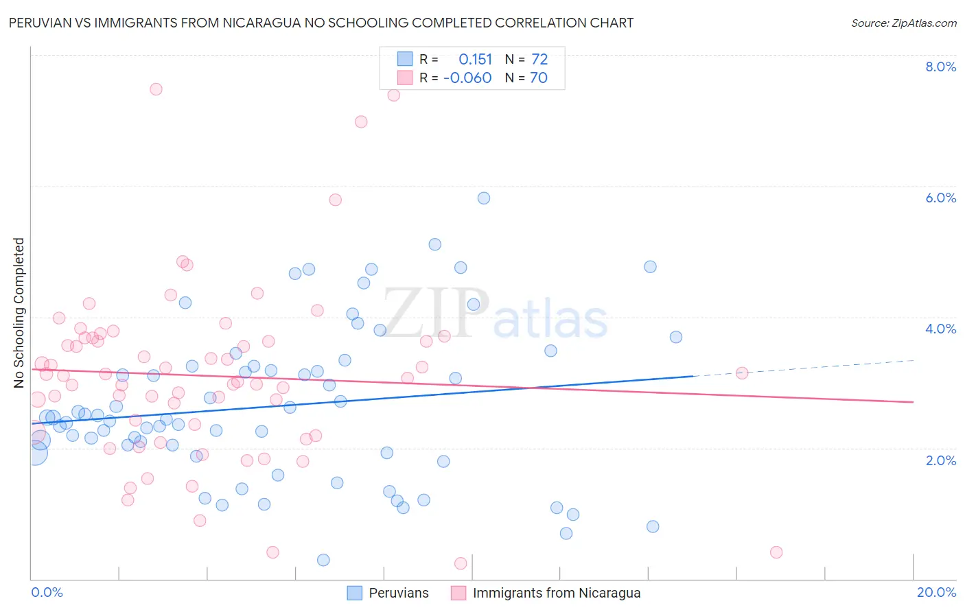 Peruvian vs Immigrants from Nicaragua No Schooling Completed