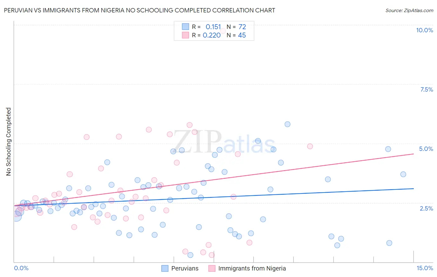 Peruvian vs Immigrants from Nigeria No Schooling Completed