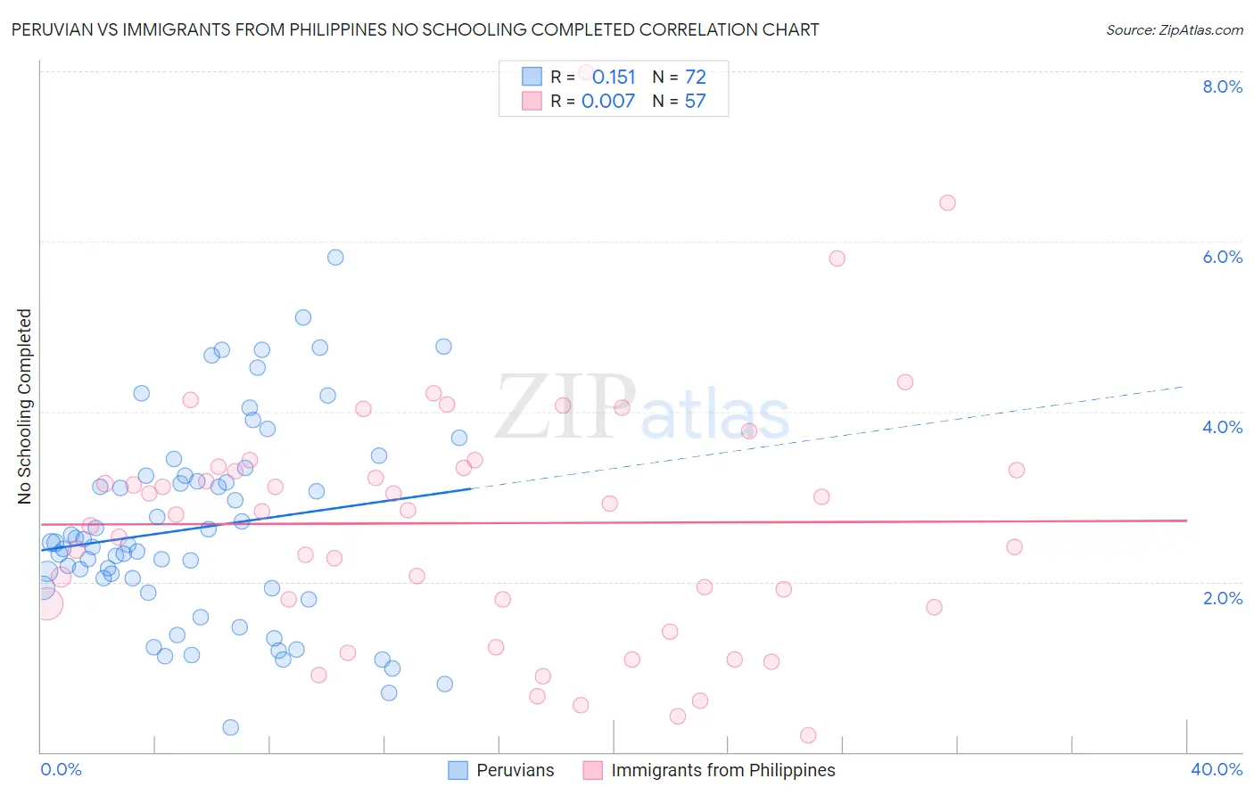 Peruvian vs Immigrants from Philippines No Schooling Completed