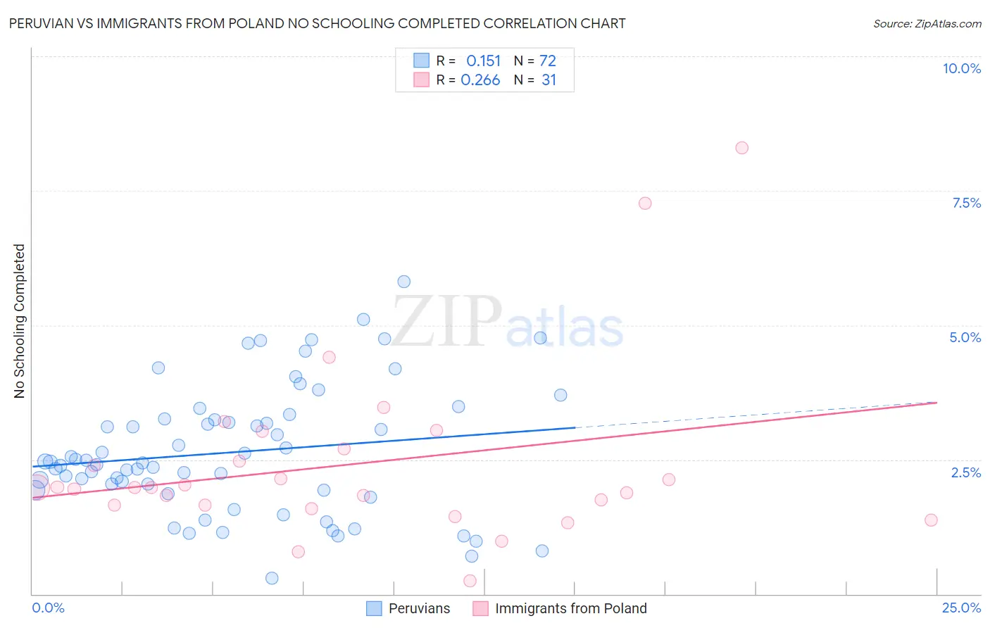 Peruvian vs Immigrants from Poland No Schooling Completed