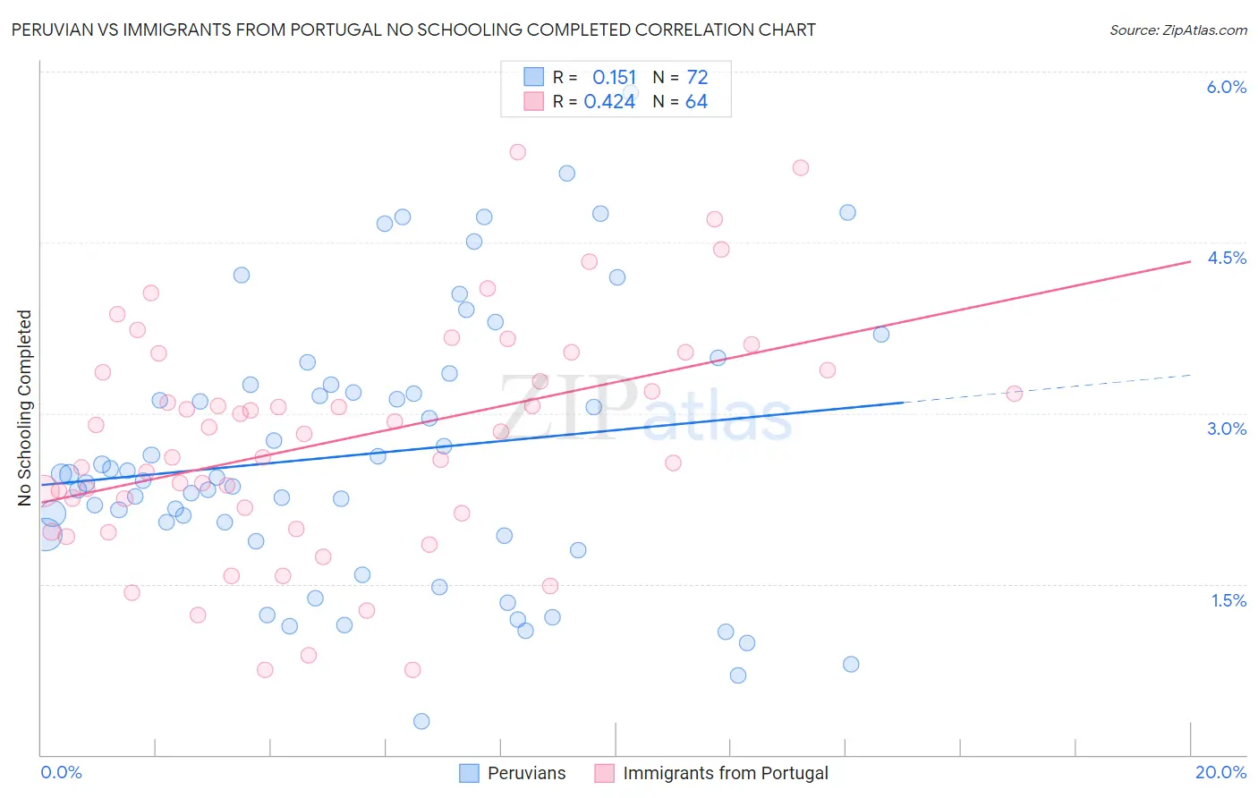 Peruvian vs Immigrants from Portugal No Schooling Completed