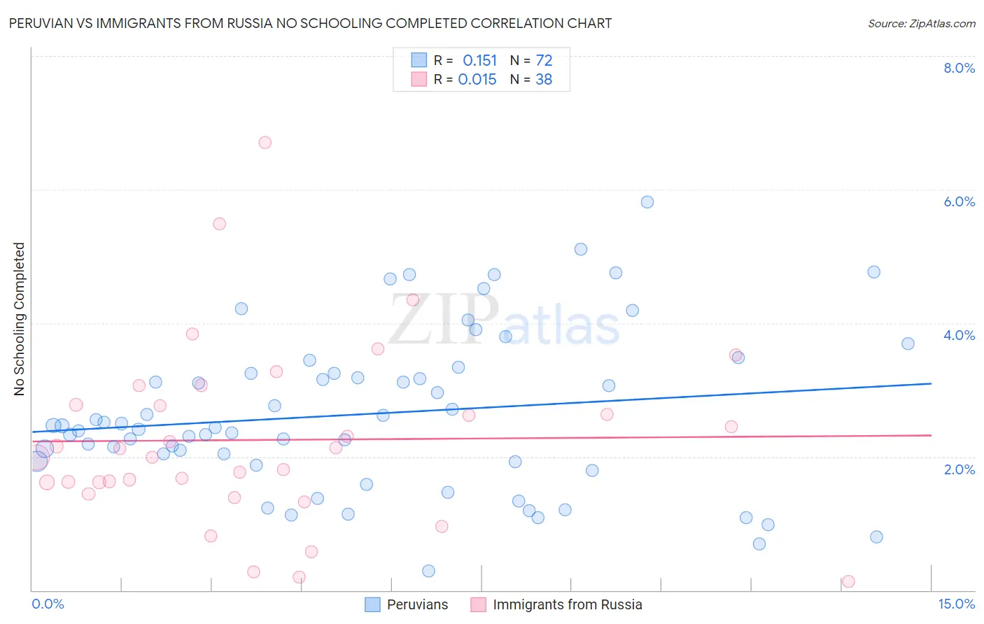 Peruvian vs Immigrants from Russia No Schooling Completed