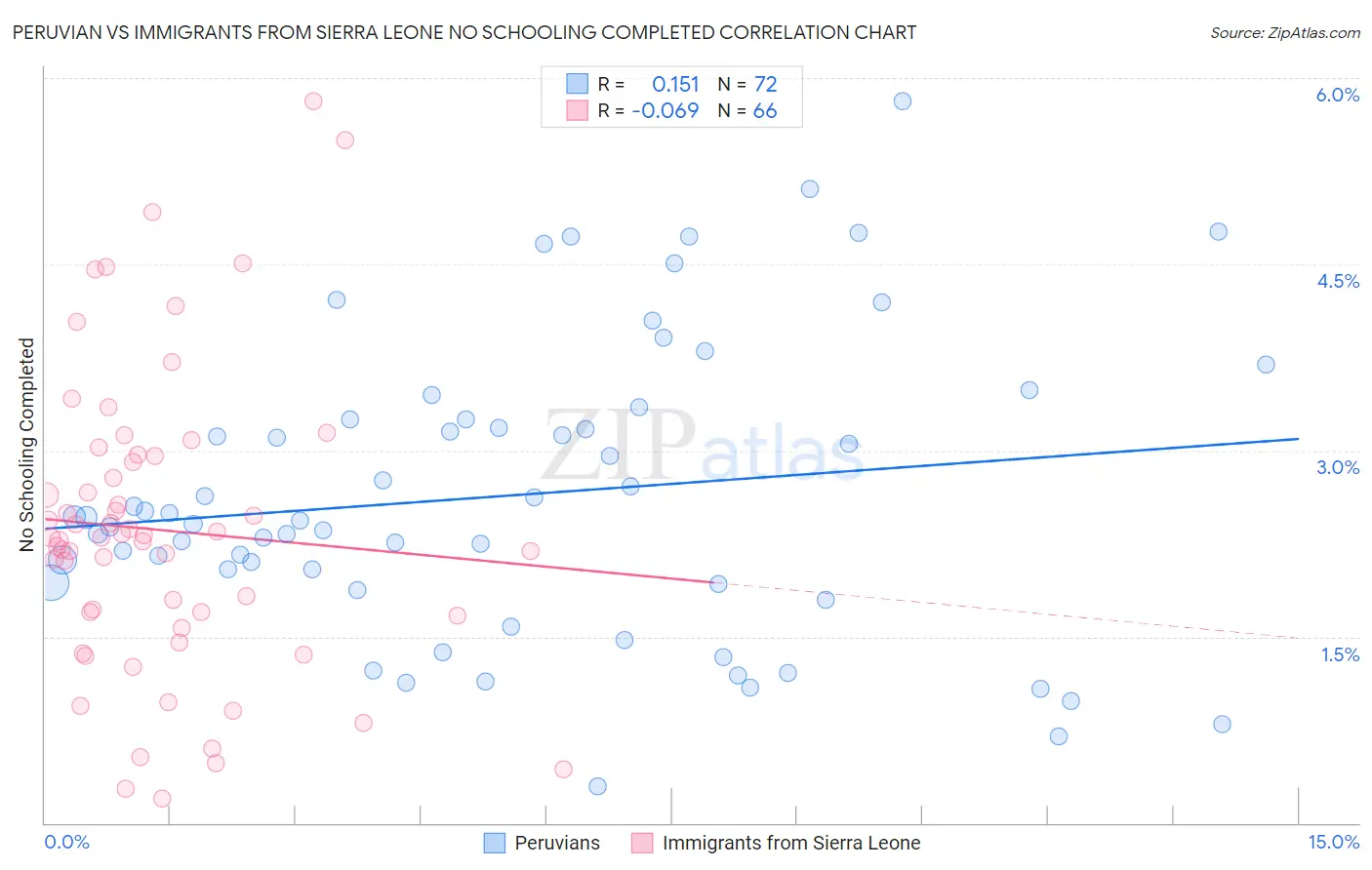 Peruvian vs Immigrants from Sierra Leone No Schooling Completed