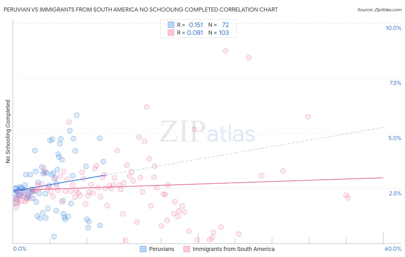 Peruvian vs Immigrants from South America No Schooling Completed
