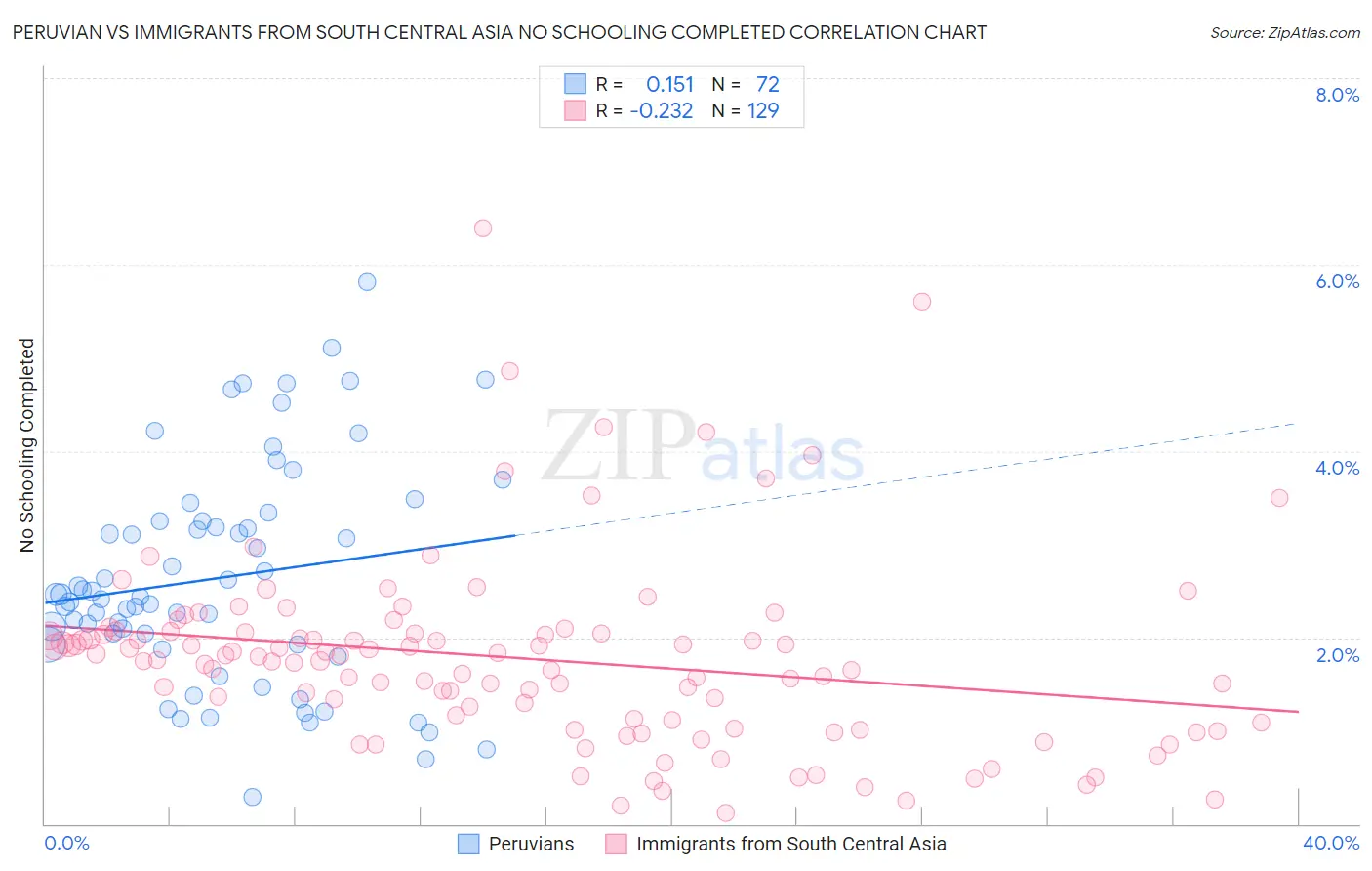 Peruvian vs Immigrants from South Central Asia No Schooling Completed