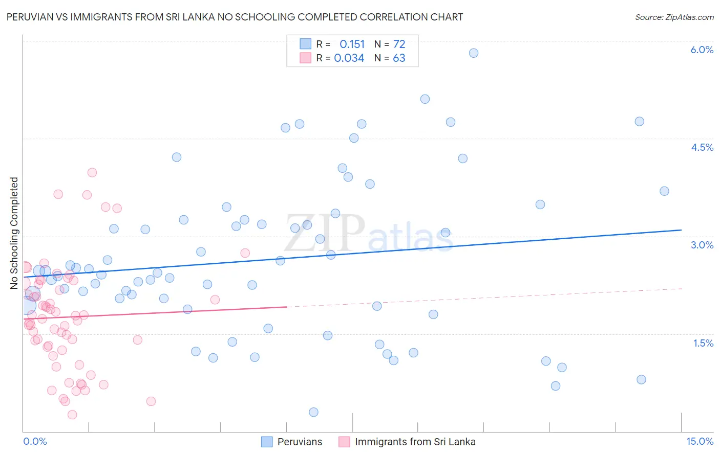 Peruvian vs Immigrants from Sri Lanka No Schooling Completed