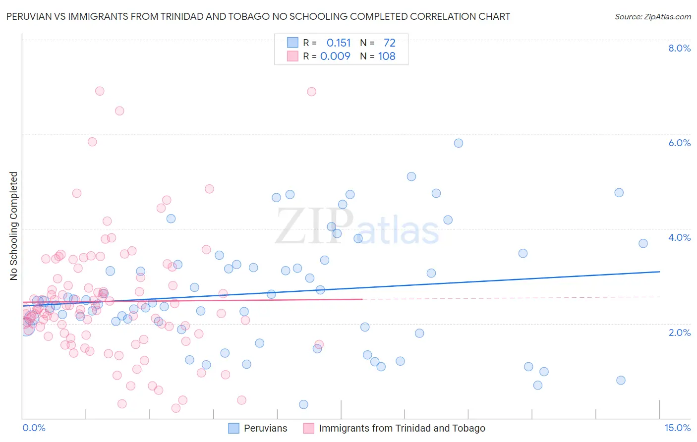 Peruvian vs Immigrants from Trinidad and Tobago No Schooling Completed