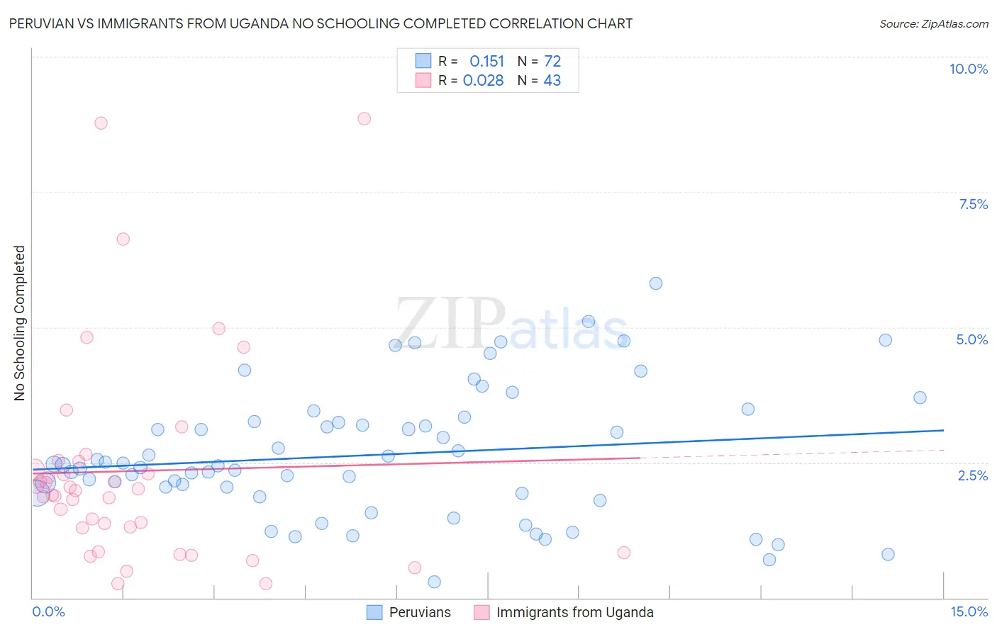 Peruvian vs Immigrants from Uganda No Schooling Completed