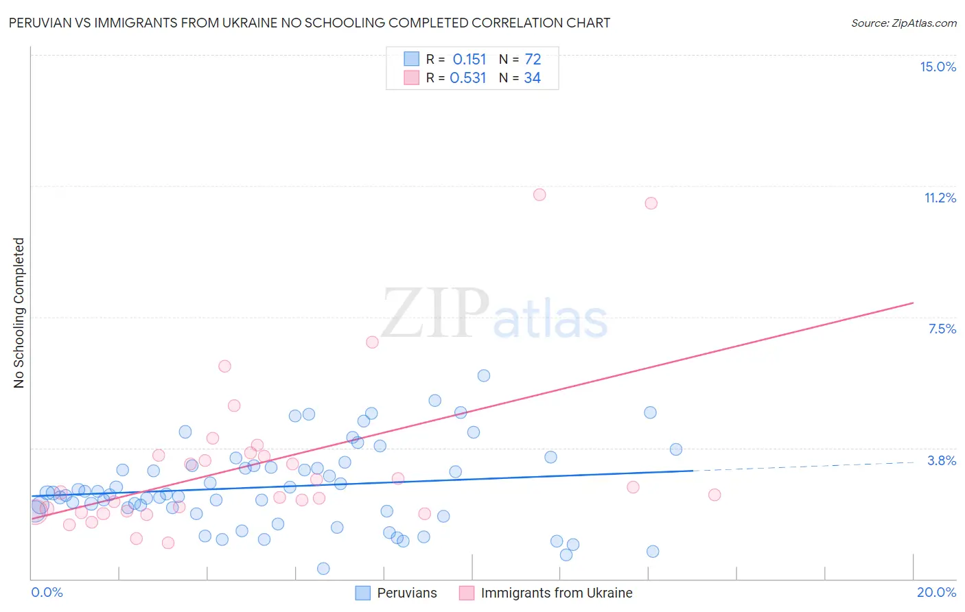 Peruvian vs Immigrants from Ukraine No Schooling Completed
