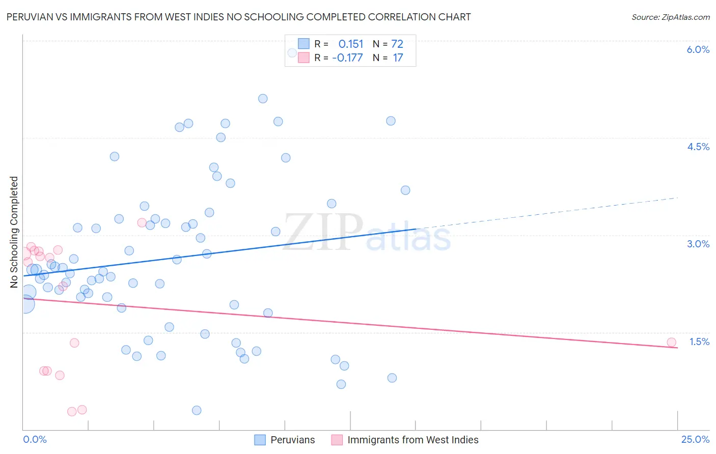 Peruvian vs Immigrants from West Indies No Schooling Completed
