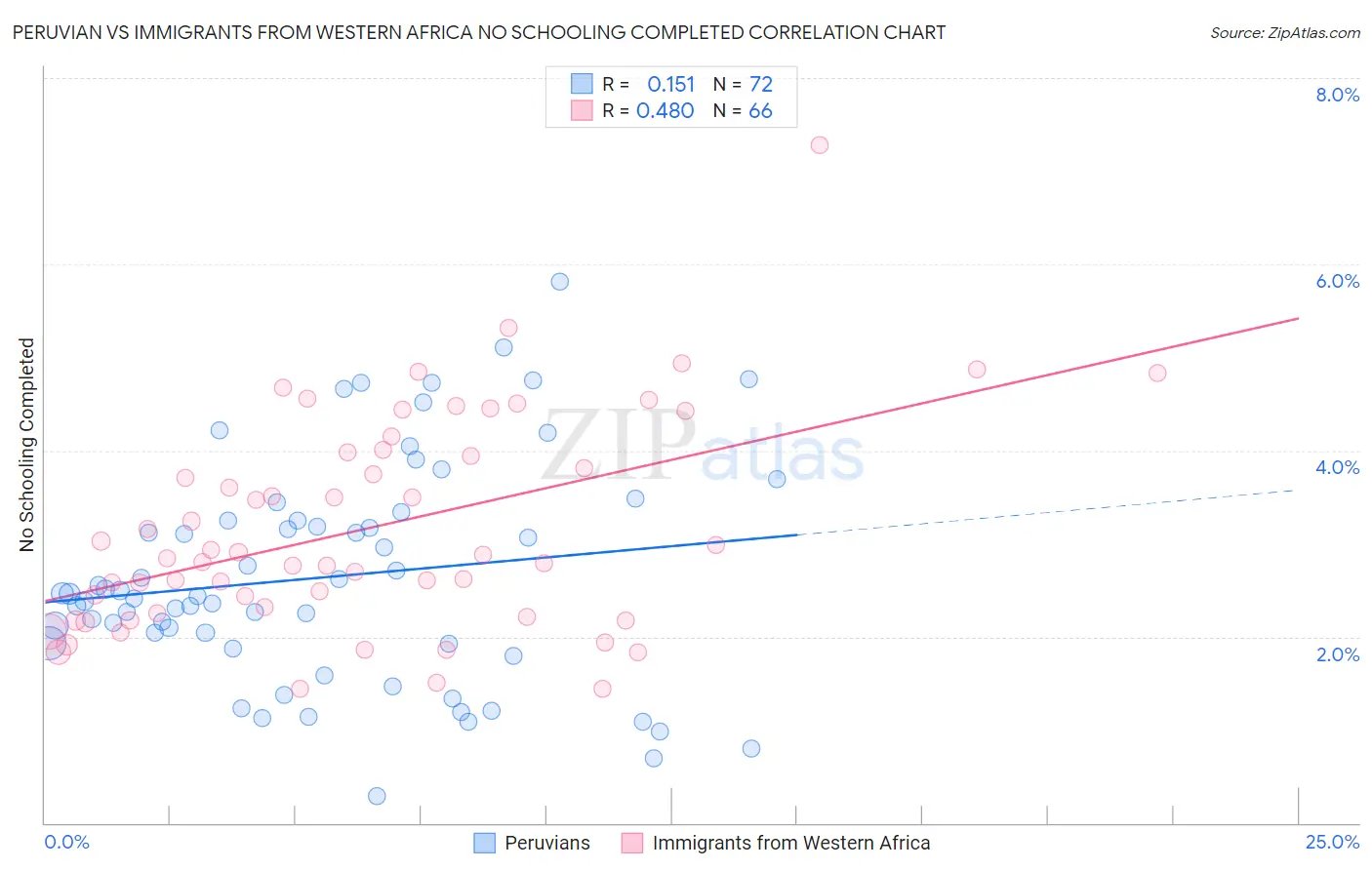 Peruvian vs Immigrants from Western Africa No Schooling Completed