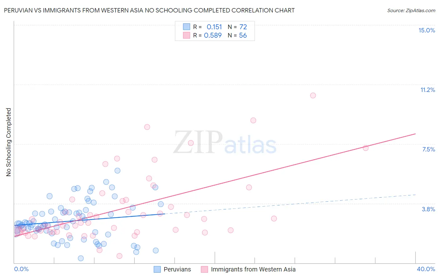 Peruvian vs Immigrants from Western Asia No Schooling Completed