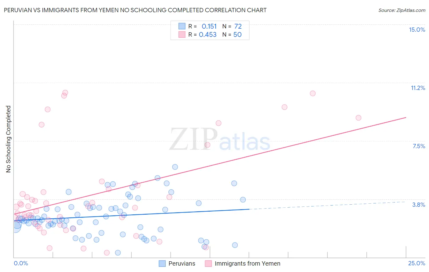 Peruvian vs Immigrants from Yemen No Schooling Completed